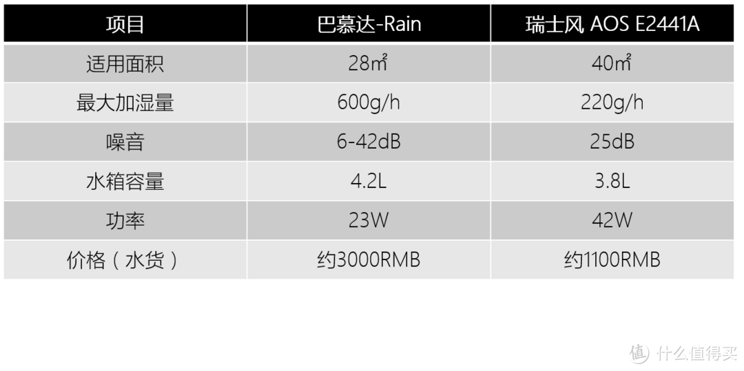 不能泡菜的加湿器不是好坛子：BALMUDA 巴慕达 Rain 智能加湿器