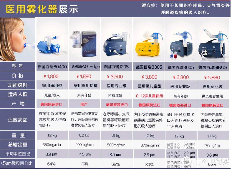 为了宝宝的健康：德淘PARI  百瑞 SINUS 儿童雾化器