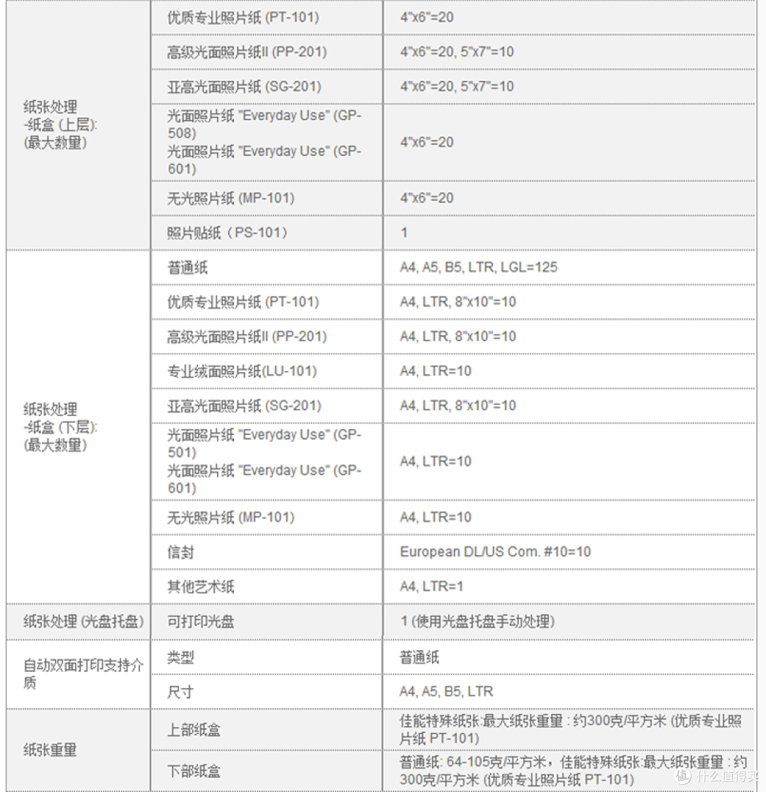 商品的详细参数不必多说,借用几张官网对于mg7580的说明图商品介绍一