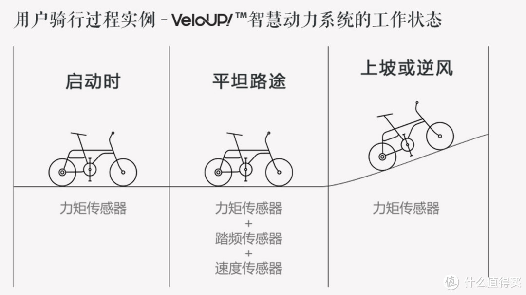 有待完美的骑行2.0时代的智慧代表——TSINOVA轻客 TS01 智慧电单车 测评