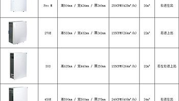 布鲁雅尔 Pro M 空气净化器使用感受(风力|除尘|噪音)