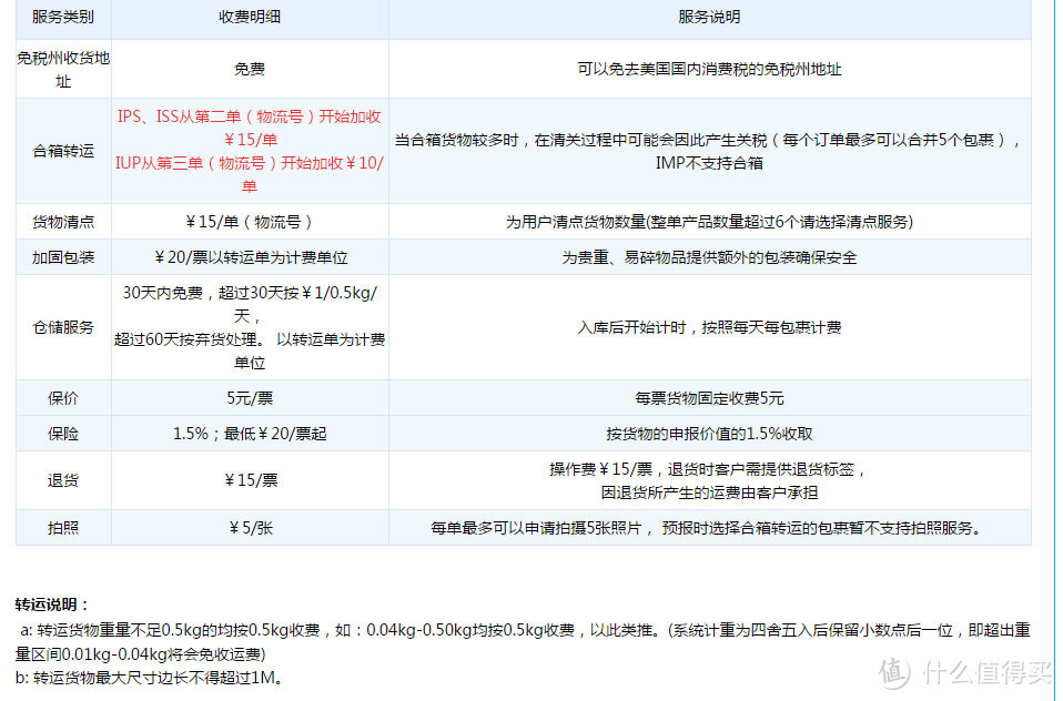 时机错误，赶上了黑五就得认命——转运四方美国线路转运服务体验