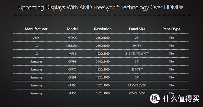 真的要翻身：AMD 推出FreeSync over HDMI技术 新显卡将支持DisplayPort 1.3