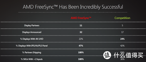 真的要翻身：AMD 推出FreeSync over HDMI技术 新显卡将支持DisplayPort 1.3