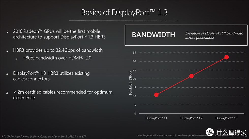 真的要翻身：AMD 推出FreeSync over HDMI技术 新显卡将支持DisplayPort 1.3