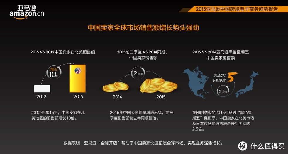 海淘品类日趋多元化：亚马逊中国发布《2015跨境电子商务趋势报告》