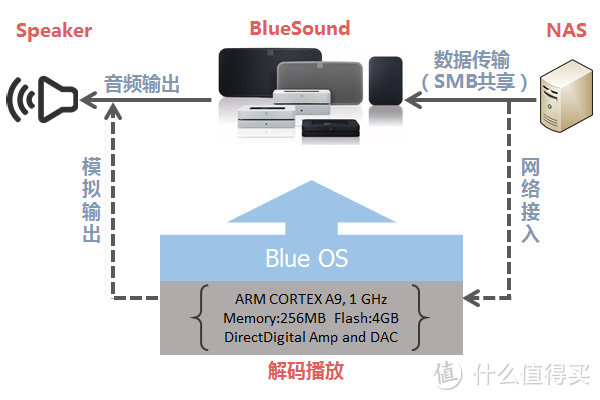 当音箱遇上网络：Bluesound PULSE MINI 一体式高清流媒体音箱评测