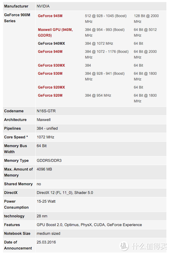 狂牛版显存重现？NVIDIA 英伟达 即将更新GeForce 900MX系列移动显卡