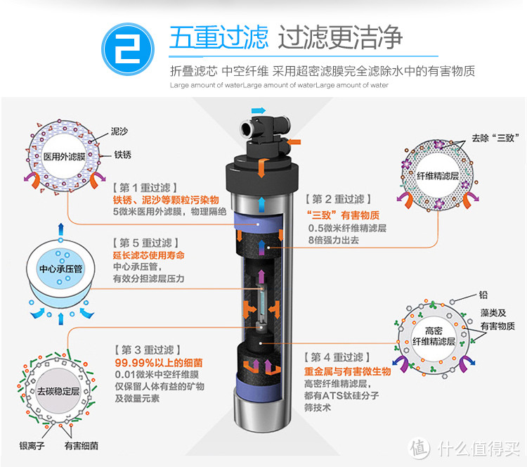 爱惠浦净水器EF-900P拆解