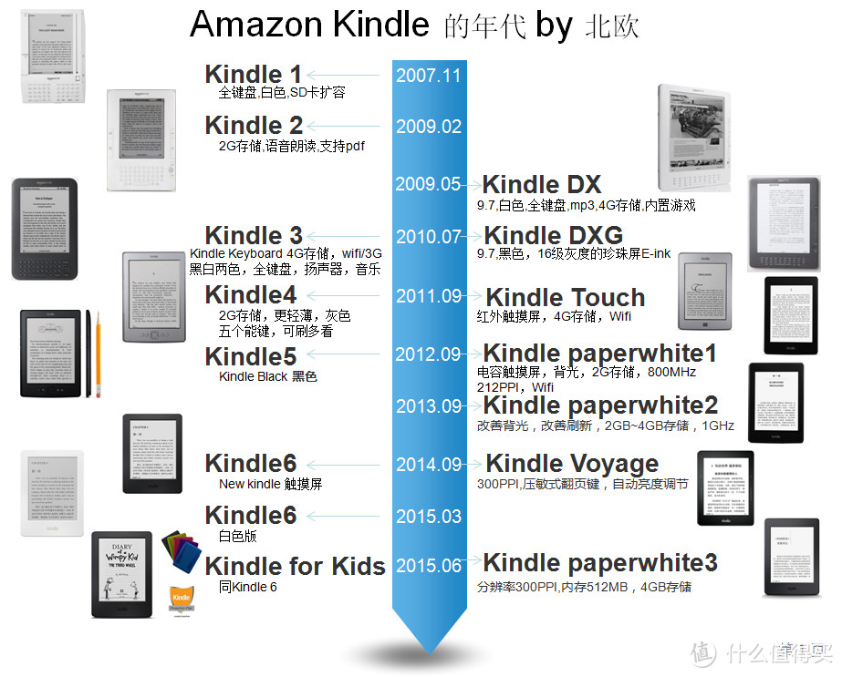 静下心来好好读书——Amazon 亚马逊 Kindle Paperwhite 3 电子书阅读器 开箱和使用技巧简介