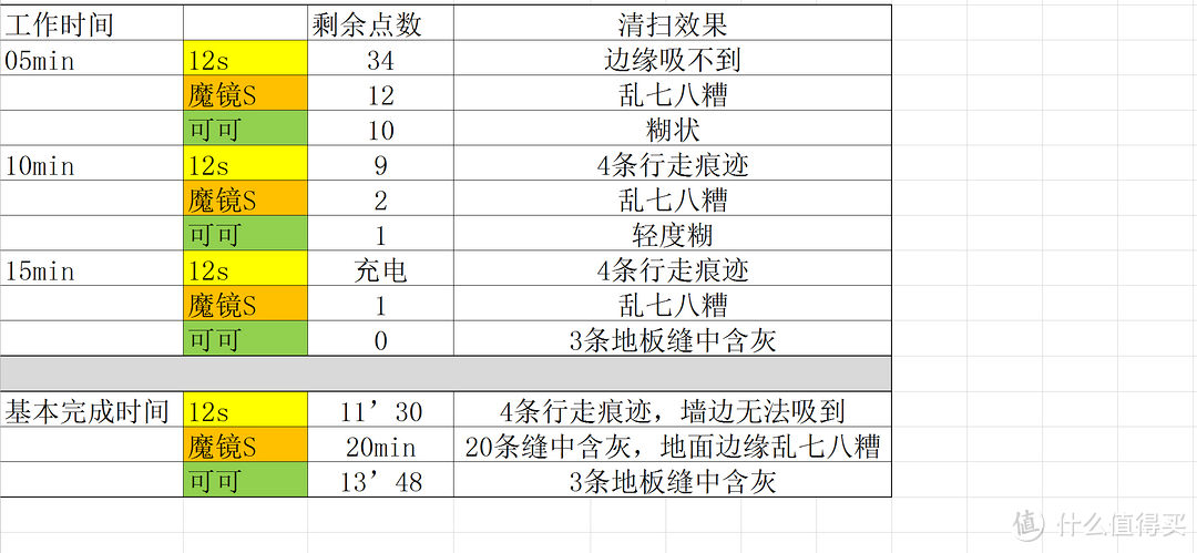 中亚海外购体验及NEATO 12S PK 科沃斯：海淘有优势，中亚需改进。机器挑适用，各花入各眼