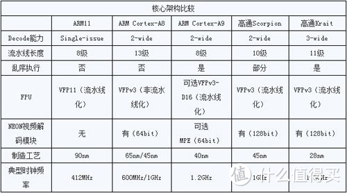 写在骁龙820和Exynos 8890之前：手机cpu浅谈