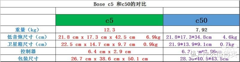 #有货自远方来#西班牙亚马逊直邮BOSE Companion 50（C50)开箱简评