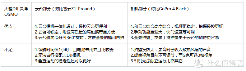 视频拍摄稳定利器：大疆DJI灵眸OSMO 手持云台相机评测（对比智云+GoPro）