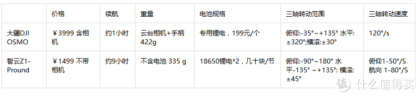 视频拍摄稳定利器：大疆DJI灵眸OSMO 手持云台相机评测（对比智云+GoPro）