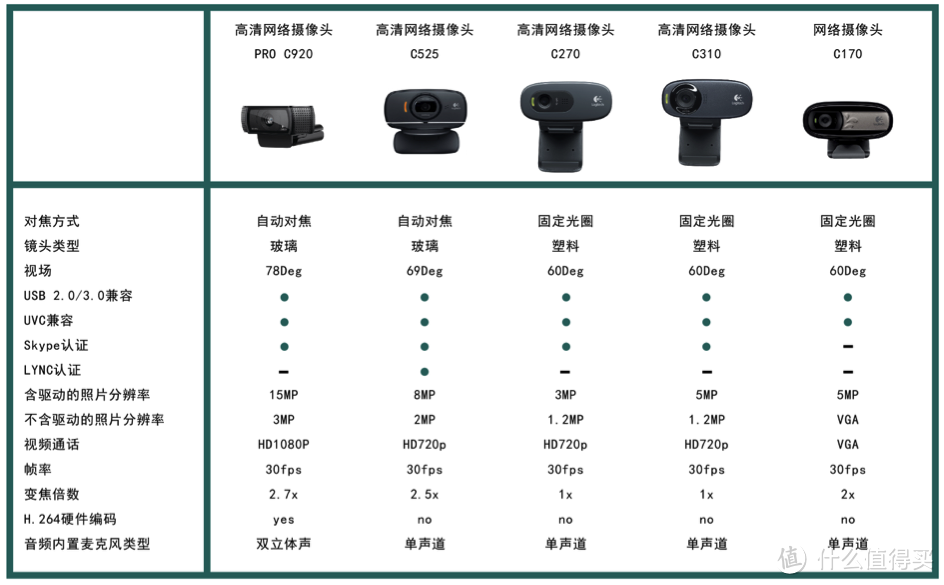 配备光学镜头：Logitech 罗技 高清网络摄像头 PRO C920