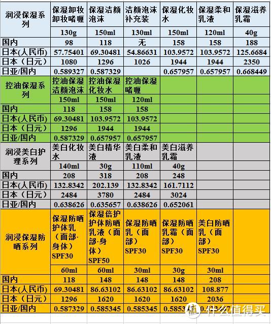 #品牌故事# 关于Curel 珂润 的长篇大论 附中日价格对比及囤货指南