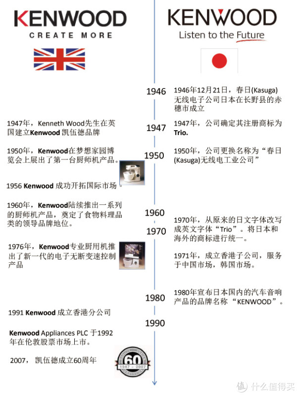 KENWOOD 厨师机品牌介绍 | KENWOOD厨师