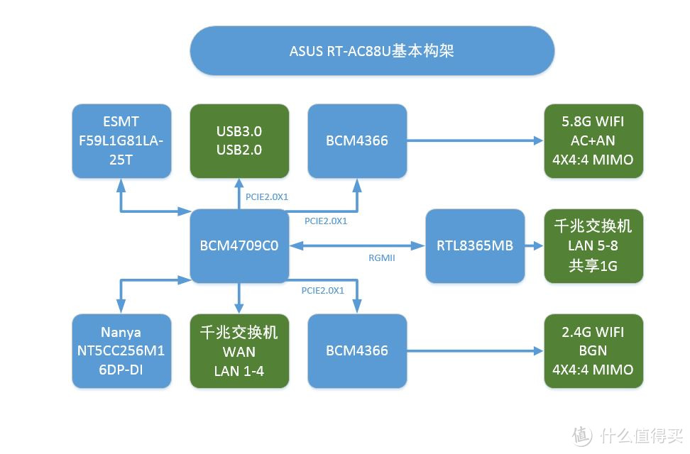 打通ASUS 华硕 AC88U 路由器 任督二脉，教你组建低成本家庭智能中心