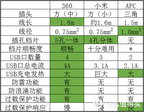 一个安全、好用、实用的插线板：360安全插线板、小米插板、APC插板横向测评