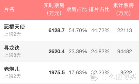 “一周值影快报”第33期：海内外贺岁大片刷记录、奥斯卡视效奖10部大名单出炉