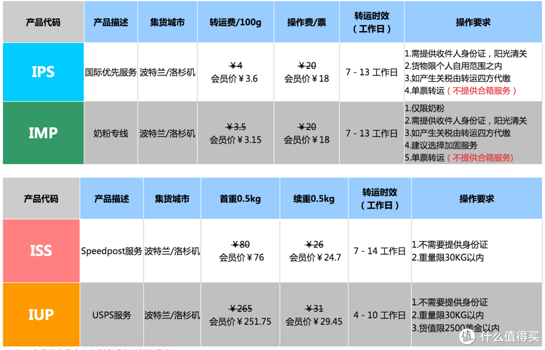 转运四方美国线路评测报告