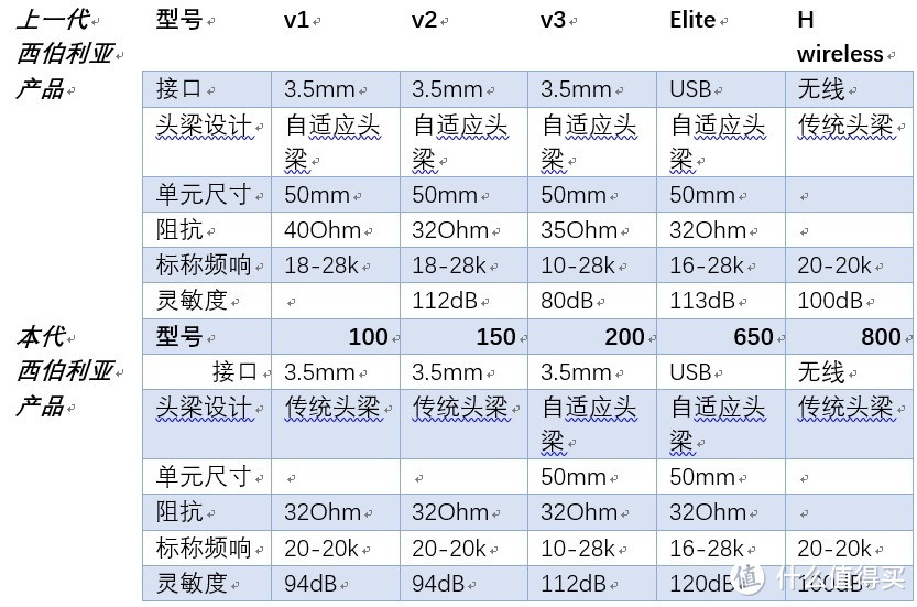 游戏专属 赛睿西伯利亚200评测