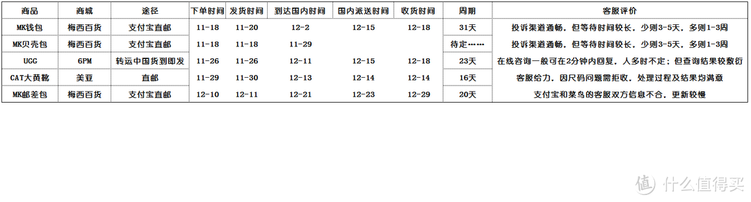 #有货自远方来#无比纠结的支付宝直邮：Michael Kors Small Top Handle Satchel 邮差包