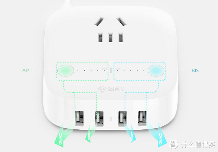 为设备定时充电：BULL 公牛 推出 防过充USB插座