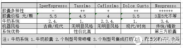 关于胶囊系统选择建议及Nespresso Delonghi 520 胶囊咖啡机 晒单