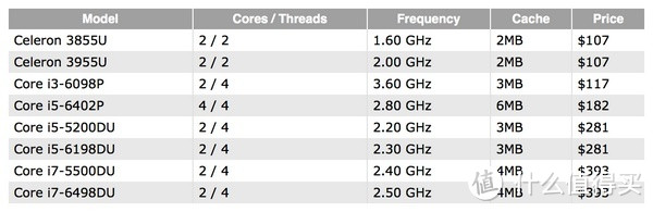 Skylake第二波攻势：intel 英特尔 Core i3-6098P/Core i5-6402P和DU系处理器现身