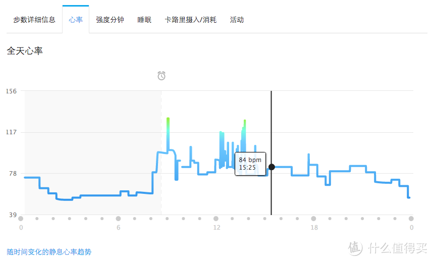 #本站首晒# 24小时心率监测：Garmin 佳明 vivosmart HR智能手环评测