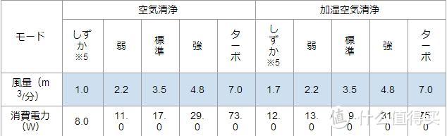 DAIKIN 大金 TCK70R-W 空气净化器（70系列N/P/R/S通用）配件选购指南