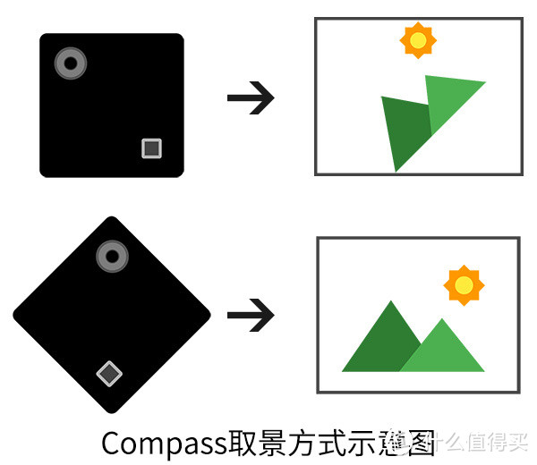 好创意需要实力支撑：Foream 风云客 Compass便利贴相机 核心功能评测