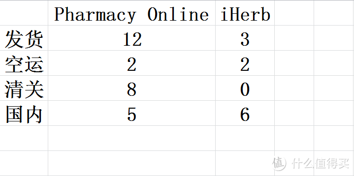 #有货自远方来# 历时27天的澳淘 — Pharmacy Online 购物体验