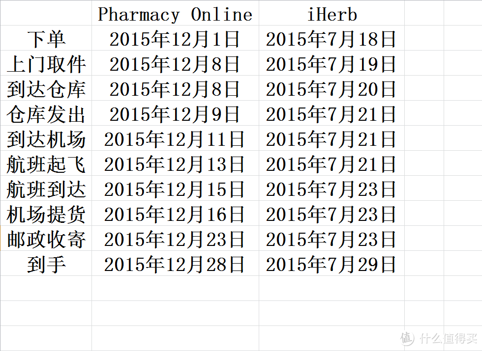 #有货自远方来# 历时27天的澳淘 — Pharmacy Online 购物体验