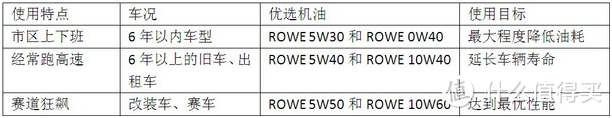 内外需要兼修：ROWE 德国诺为机油