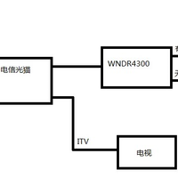 美国网件 WNDR4300 750M双频千兆无线路由器使用总结(功能|设置|信号|穿墙能力)
