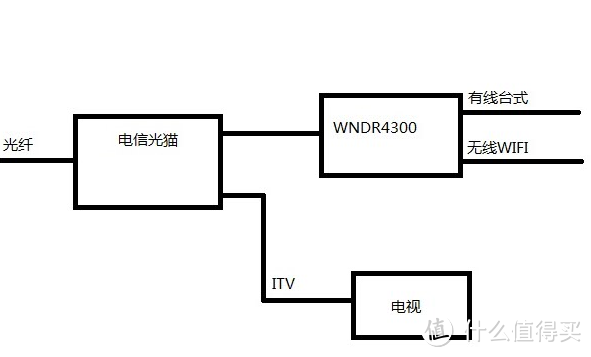 家里网络升级 — NETGEAR 网件 WNDR4300安装以及刷OPENWRT固件