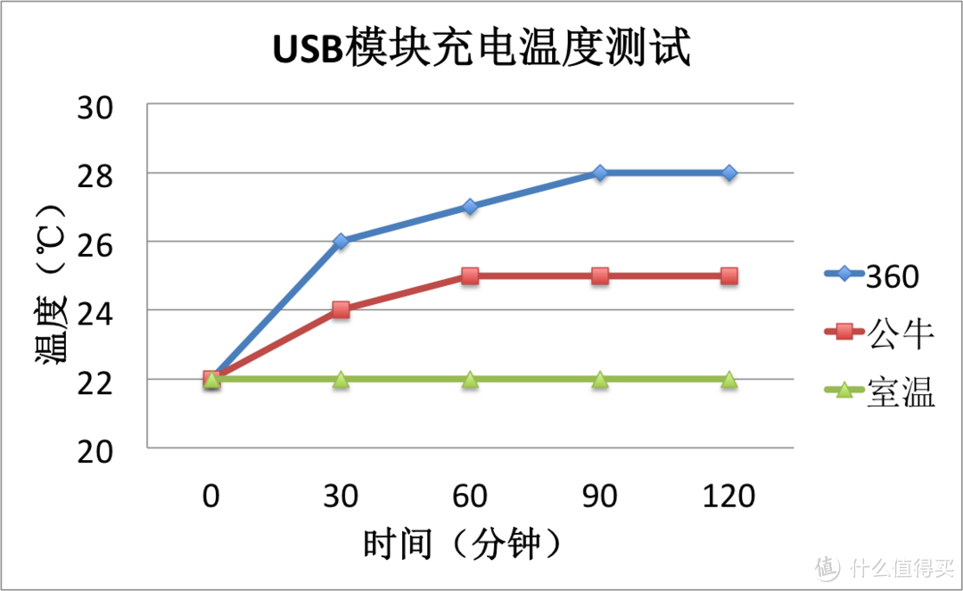 360安全插线板与公牛智能插线板横向评测