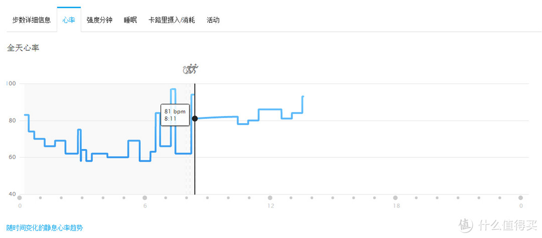 Garmin 佳明 vivosmart HR 7天24小时记录心率的手环