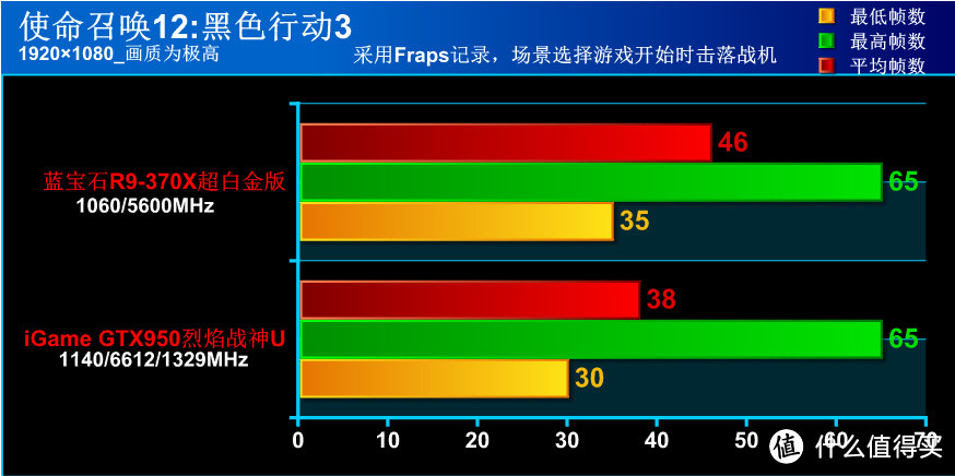 以游戏玩家之名品尝千元甜品 蓝宝R9-370X众测