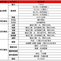 伊莱克斯 Z1860 家用卧式真空吸尘器使用总结(吸力|操作|噪音|清理|收纳)
