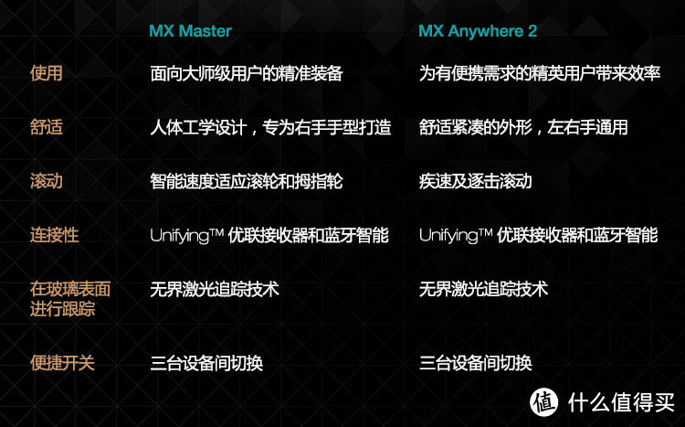 手感与便携之争 — Logitech 罗技 MX Anyware2 VS MX Master
