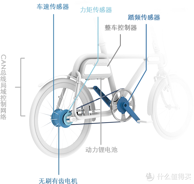 概念虽好，前路漫漫：TSINOVA 轻客 TS01 智慧电单车 使用评测