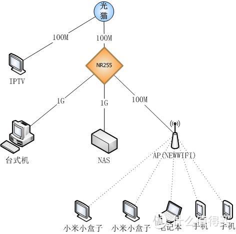 不折腾的家用网络 ： Netcore 磊科 NR255G 有线路由器