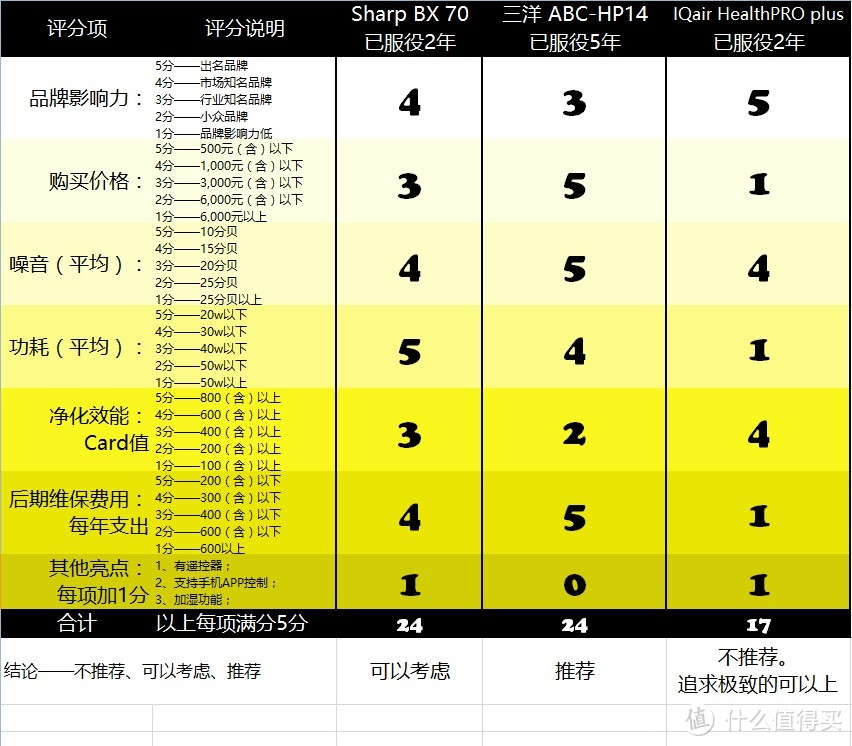 只为打造极净的环境 IQair HealthPRO plus