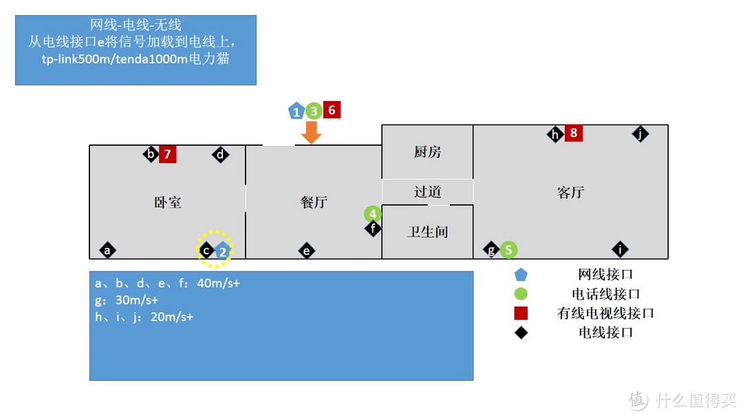 小白的家庭网络覆盖折腾记