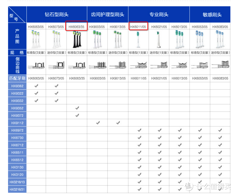 嗯嗯～英亚直邮首单：PHILIPS  飞利浦 Sonicare Diamondclean系列  HX6064/33 刷头