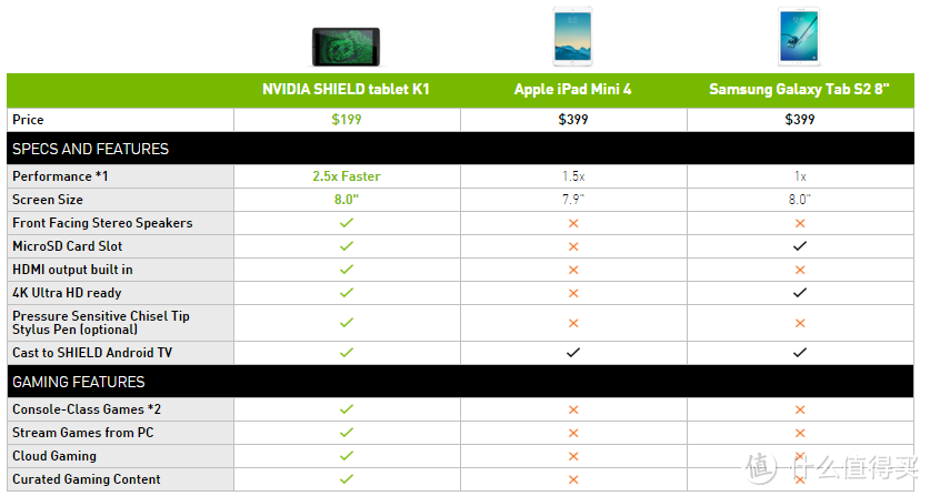 Nvidia嘲讽ipad mini 4